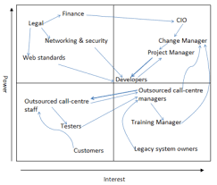 Using Influence Lines In Stakeholder Analysis Stakeholder Analysis Analysis Talent Development