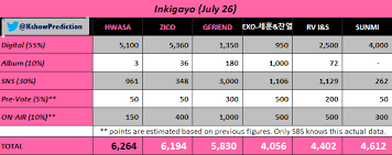 210924 music bank top 2 #nct127 vs. Kpop Music Show Analysis On Twitter Current Estimated Scores For Inkigayo July26 For Next Week Moomoos You Re Doing Well Try Harder At Sns Digital To Help Hwasa Get At Least This One Zico