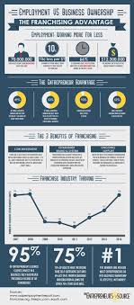 Entrepreneur S Source Franchise On Employment Vs Business Ownership Business Ownership Franchise Business Business Jobs