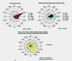 Pin De Christinne Martinez En Architecture Clima Precipitaciones Puerto Rico