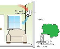 The first unit is outdoors and contains your condenser and compressor. Ductless Vs Central Air Conditioners How To Decide