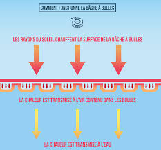 Epingle Sur Bache A Bulles Piscine