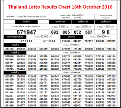 Thailand Lottery Result 1st December 2018 1 12 2018