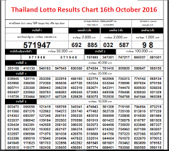 thailand lottery result 1st december 2018 1 12 2018