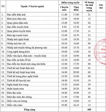 Trường đại học khoa học tự nhiên, đhqghn cụ thể, nhiều ngành số lượng đăng ký xét tuyển so với chỉ tiêu cần lấy thì điểm chuẩn dự kiến sẽ. Ä'iá»ƒm Chuáº©n Ä'h San Kháº¥u Ä'iá»‡n áº£nh Ha Ná»™i NÄƒm 2020