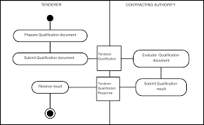 It is considered as a fair process as it includes stringent selection of bidders starting from request of invitation/request of proposal. Call For Tender 2b1stconsulting