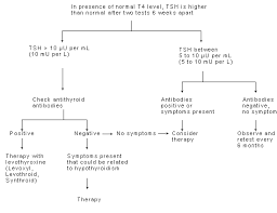 Subclinical Hypothyroidism Deciding When To Treat