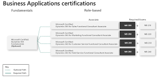 Search for jobs related to oracle hrms functional consultant job oman or hire on the world's largest freelancing marketplace with 19m+ jobs. Ask The Expert The Top Rated Skills You Need In Dynamics 365