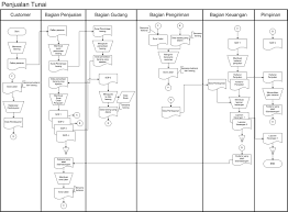 Flowchart penjualan adalah flowchart yang menggambarkan proses penjualan barang jadi ke konsumen baik itu melalui pembayaran secara tunai ataupun secara kredit berikut ini adalah flowchart penjualan: 95 Gambar Flowchart Penjualan Tunai Hd Gambar Pixabay