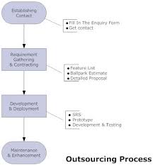 Flowchart Samples In Quality Assurance