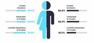New Research Reveals 2 In 5 Crypto Investors In The Uk Are Women Uktn Uk Tech News