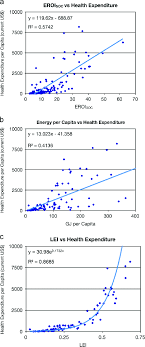 Maybe you would like to learn more about one of these? Comparison Of Average Per Capita Health Expenditure Current Usd With Download Scientific Diagram