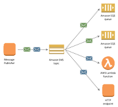 Aws Amazon Sns Overview Push Messages Sns Sms Message