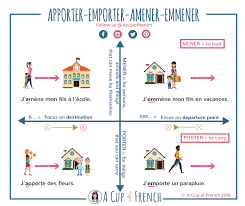 « emmener quelqu'un » is « to take someone with oneself ». Apporter Emporter Amener Emmener French Language Lessons Teaching French Learn French