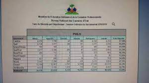 Le ministre de l'education, hatem ben salem, a remis aujourd'hui, vendredi 28 juin 2019, au chef du gouvernement, youssef chahed, les r�sultats de notons que les candidats à ce concours national ont reçu depuis ce matin leurs résultats par sms. Resultat Bac 2019 Haiti