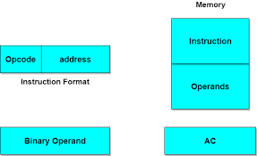 Bus architecture in computer organization. Instruction Codes Computer Architecture Tutorial Studytonight