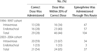 Epinephrine Dosing Errors According To Route Download Table