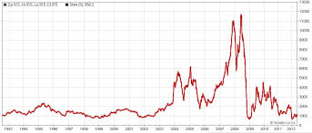 Baltic Dry Index Historical Data British Pound Japanese Yen