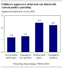 Parenting styles have been widely studied in recent research and have been related to many parent characteristics and child outcomes. The Daily Monday October 25 2004 Parenting Style And Children S Aggressive Behaviour