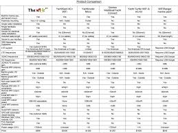 The Wirie Pro Comparison Chart For The Boat Wifi Boat