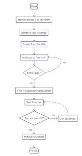 How To Simplify Decision Making With Flowcharts