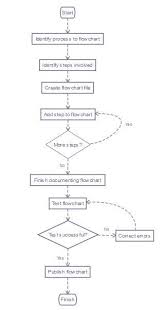 how to simplify decision making with flowcharts