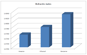 figure1 refractive index chart for leached oils download