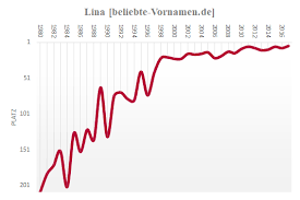 Vorname Lina Statistik Und Bedeutung She is a half elf and a candidate to become the 42nd king of lugnica in the royal selection.