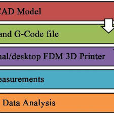 3d Printing Filament Specifications Adapted From 54