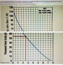 Solved Consider The Anode Cooling Chart Shown Below Supp