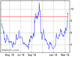 Aurora Cannabis Chart Acb Wt Advfn