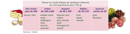 Aliments acides et alcalins, une question d'équilibre. Ou Trouve T On L Acide Folique Vitamine B9