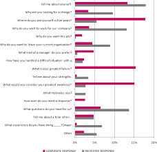 Fashion Pr Jobs Most Common Questions Asked By Fashion Industry Recruiters Most Common Interview Questions Pr Jobs Internship Fashion