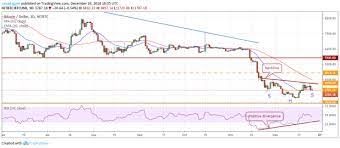 Bitcoin Ripple Ethereum Bitcoin Cash Eos Stellar Litecoin Bitcoin Sv Tron Cardano Price Analysis Dec 26 Bitcoin Cryptocurrency Cryptocurrency News
