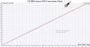 Pressure Transducer Conversion Graph Volts To Psi