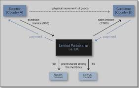 file chart of a limited partnership jpg wikimedia commons