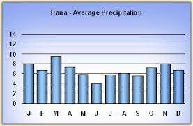 Access hourly, 10 day and 15 day forecasts along with up to the minute reports and videos from accuweather.com. Hawaii Weather Guide With Maui Oahu Big Island And Kauai Rainfall Maps