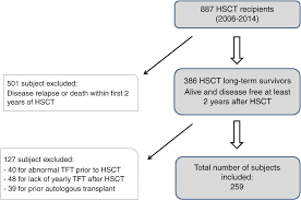 Thyroid Dysfunction In Adult Hematopoietic Cell Transplant