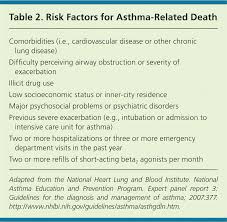 Management Of Acute Asthma Exacerbations American Family