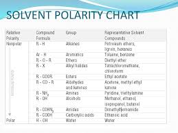 Polarity Index Sohim M Pharma 1st Year Presented To Jayanta