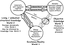 Autopoiesis, which understands cognition and living systems in terms of dynamical systems theory and feedback loops that are circular (transform, destroy, repeat), and localized as the result of. Pdf Physical Basis For The Emergence Of Autopoiesis Cognition And Knowledge Semantic Scholar