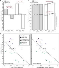 Ocular Biometry Measurements Column Charts Show The Mean