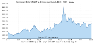 Singapore Dollar Sgd To Indonesian Rupiah Idr History