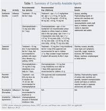 antiviral therapy in patients with influenza