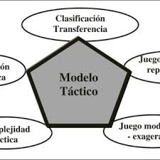 El juego inventado por un gallego en los años 30 que triunfa hoy en día. Pdf El Aprendizaje Cooperativo La Ensenanza Comprensiva Y El Modelo De Educacion Deportiva Revision De Analogias Caracteristicas E Hibridaciones