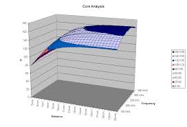 Build 3d Chart In Excel From 3d Array By Oliver French From