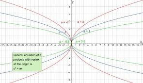 Parabola Equations And Graphs Directrix And Focus And How To Find Roots Of Quadratic Equations Quadratics Quadratic Equation Math Formulas