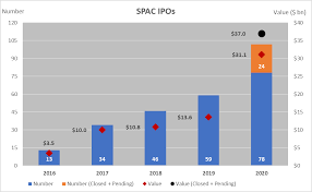 A special purpose acquisition company (spac; Watching The Equity Spac Tacle Seeking Alpha