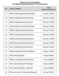 Malaysia traffic cctv camera watch all malaysia highways in one page before start travel in malaysia. Senarai Lokasi Kamera Aes Awas Di Malaysia