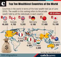 Paradoxical India: India on 10 wealthiest countries list, takes 7th spot |  Catch News